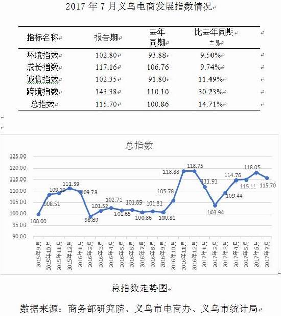 義烏電商總指數(shù)